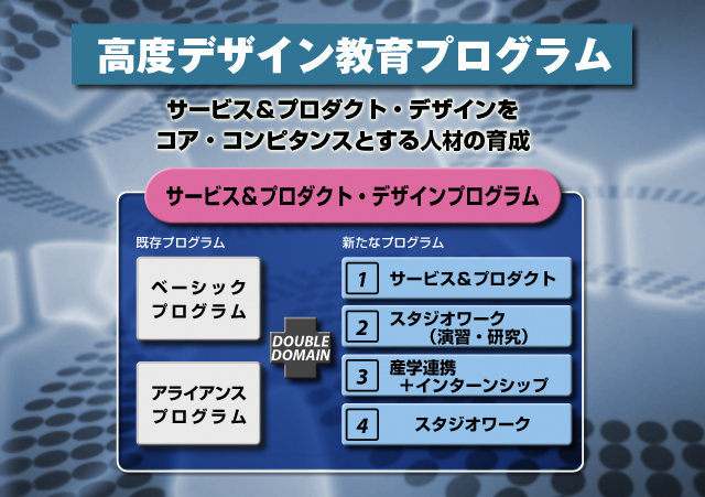 高度デザイン教育プログラム サービス＆プロダクト・デザインをコア・コンピタンスとする人材の育成